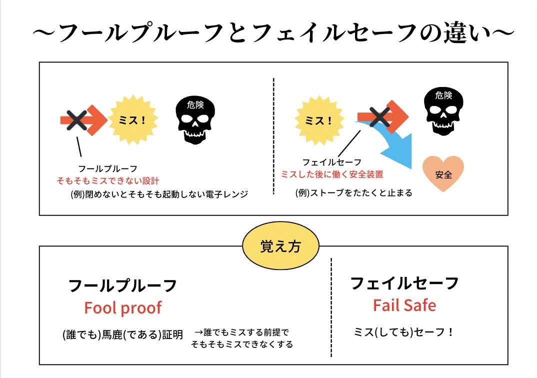 フールプルーフとフェイルセーフの違い  医療器具を扱う上で一歩間違えたら患者さんを危険に晒すことになる場合があります。そのような危険に晒さないための考え方がフールプルーフ とフェイルセーフです。それぞれの違いをしっかりと押さえておきましょう🦁