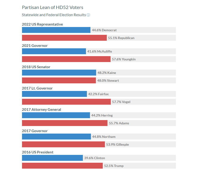 Jennifer Woofter lost Lynchburg based HD52 yesterday by 9 points. She raised a little more than 1/2 of what Wendell Walker raised and had no major party support. She did better than all recent Dem candidates except for Tim Kaine who won this district by 0.2 points in 2018.