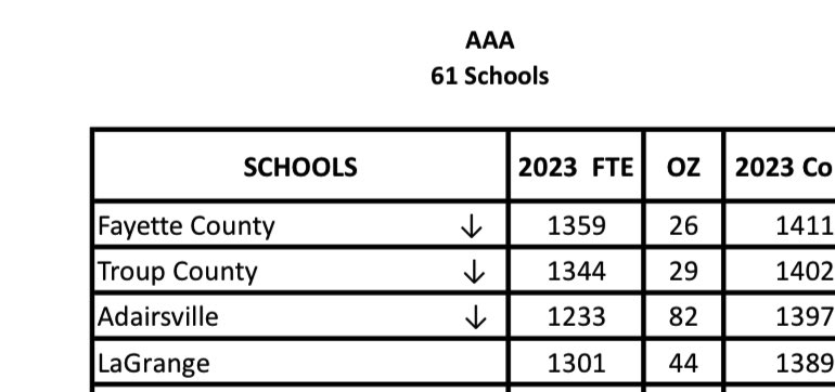 CalhounFBWIRE's tweet photo. •Jackets Region Update•

With GHSA’s recent updates to their reclassifications, Sonoraville has moved down to AA and Adairsville has moved down to AAA with the Jackets.

Adairsville will most likely be in the Jacket’s region next year.
#GHSA #highschoolfootball #GoJackets #WAC https://t.co/vRLd4T5h8D