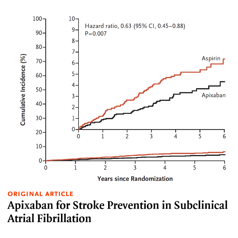 NEJM's tweet photo. Late breaking at #AHA23: 

In the ARTESIA trial involving patients with subclinical (typically asymptomatic) #AFib, apixaban led to a lower risk of stroke or systemic embolism than aspirin but a higher risk of major bleeding. Full trial results: https://t.co/5wqdYO3IM6