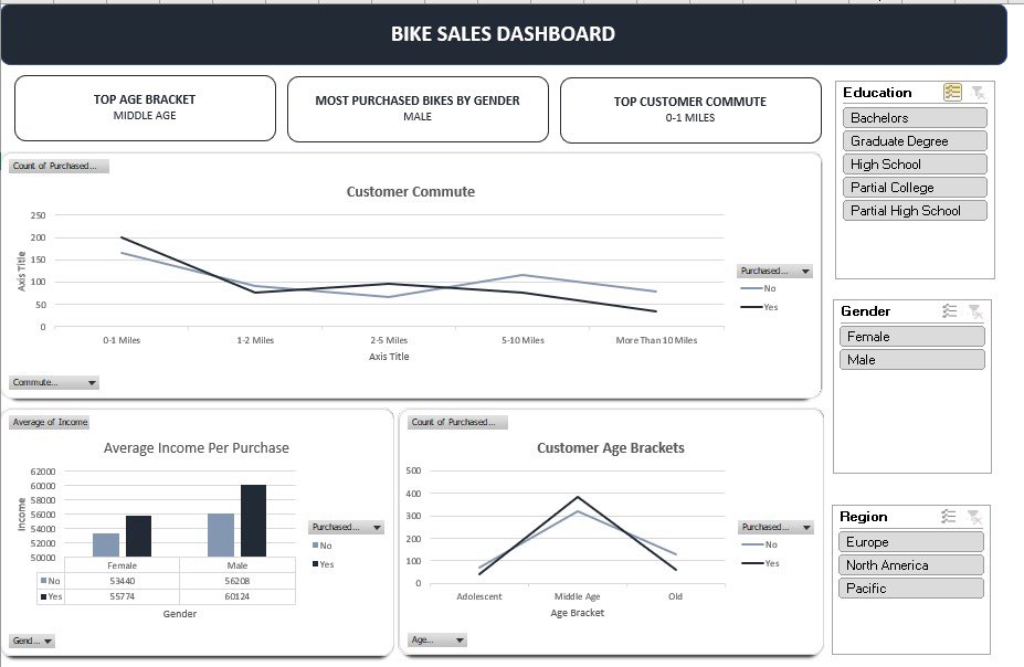 isiossai's tweet image. Day 15: 100 days of Data Analytics 

Dashboard | Excel 

Process: Data Cleaning, Pivot Table/ Charts, Dashboard creation 
#100daysofData #DataAnalytics