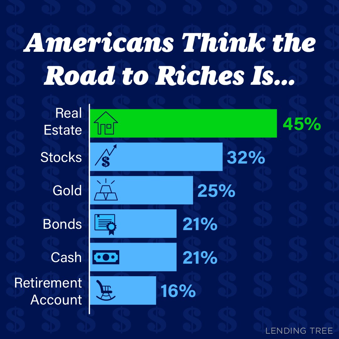 45% of Americans see real estate as the path to wealth, surpassing all other investments. Ready to begin your homeownership journey? DM me now!🏡💰

📲 951-547-0716 
✅Realtor DRE 02067320 

#realestate #homeownership #homevalues #wealth #homepriceappreciation #homebuying