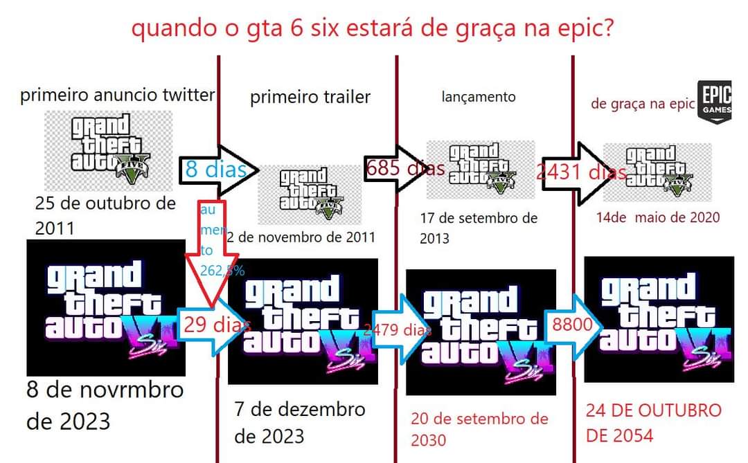 grandes comentarios sobre videojogos on X: do momento do anuncio de Gta 5 V  five no twitter até a postagem do trailer foram 8 dias, o GTA 6 Six levará  29 dias (