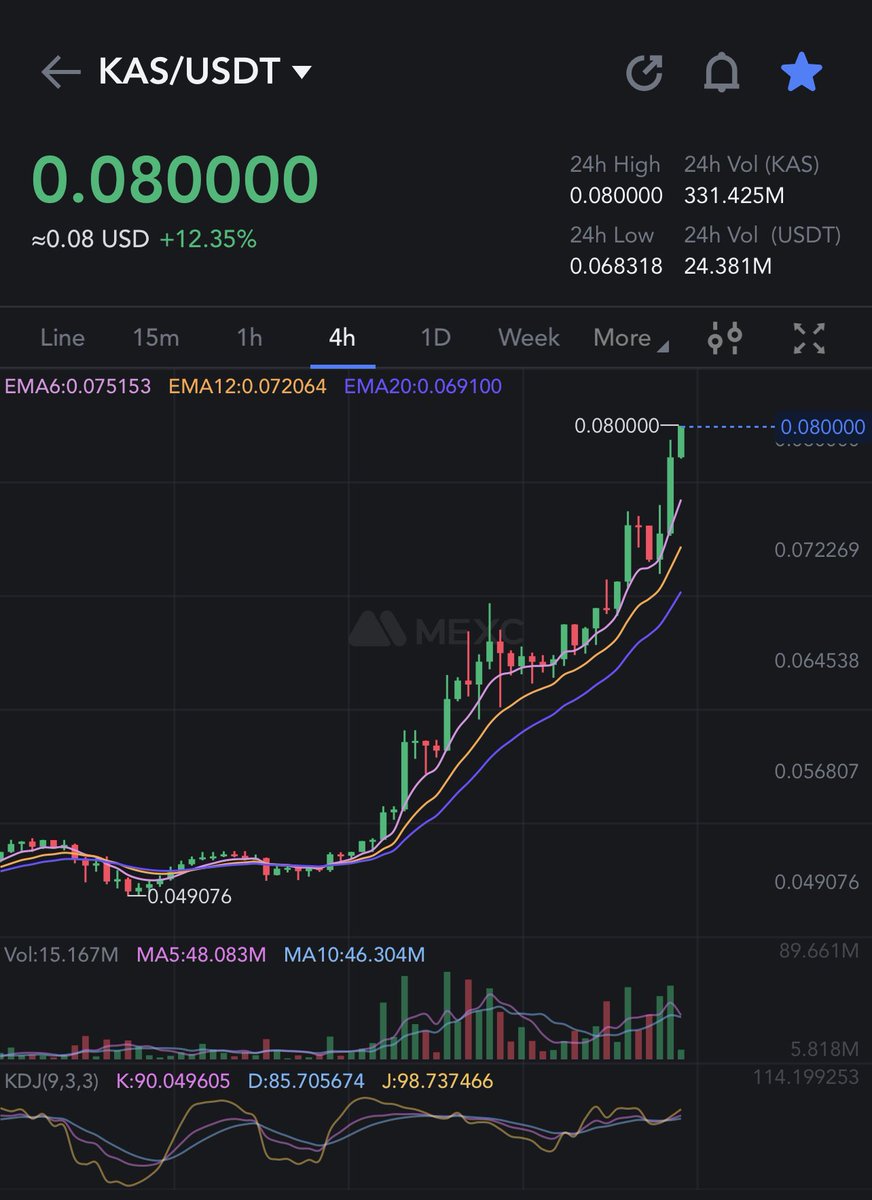 BraverCrypto's tweet photo. $KAS fam, we have lift-off!

$.08 new ATH is here baby 🔥💪🚀📈 https://t.co/GJb5jP1jjF