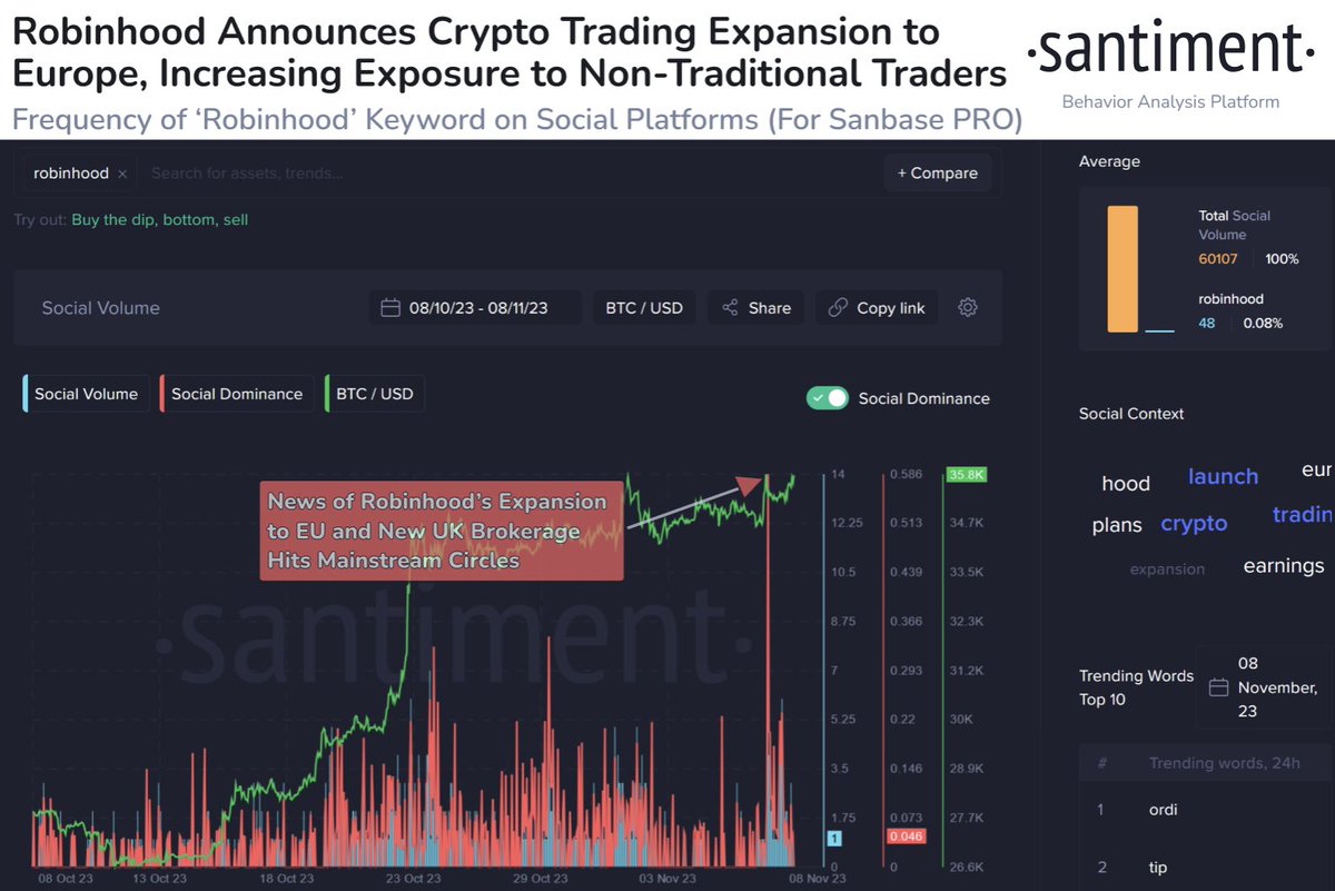 🪶 #Robinhood has announced its plan to expand #crypto trading to the EU  and roll out a UK brokerage. The company is a top trending subject on crypto  platforms, and is likely