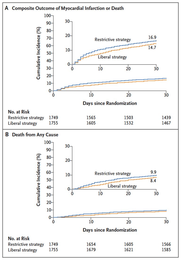 Original Article: Restrictive or Liberal Transfusion Strategy in Myocardial Infarction and Anemia (MINT trial) nej.md/49rFHDG #AHA23 @AHAScience