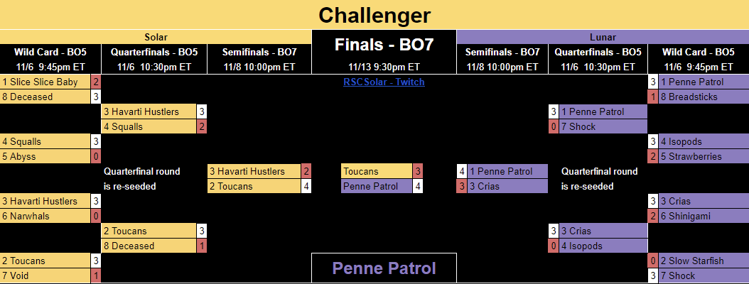 shift_rsc's tweet photo. Our Challenger Playoff Predictions https://t.co/2cM8Qy40TE