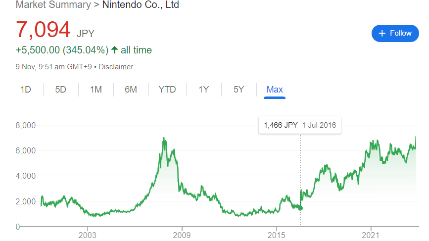 Nintendo +11% in the past two days. Now just 1.2% off al-time high