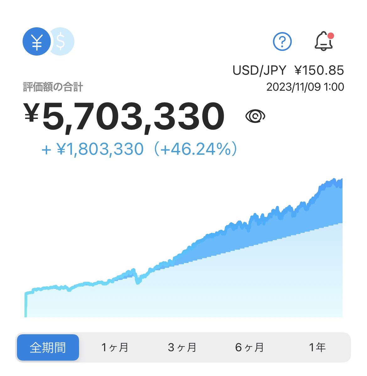 7riPo's tweet photo. 2ヶ月ぶりの今日のウェルスナビ🤖
リスク許容度5
月5万積立
2018年3月スタート
#ウェルスナビ
#WealthNavi https://t.co/QApbs5Mwhr