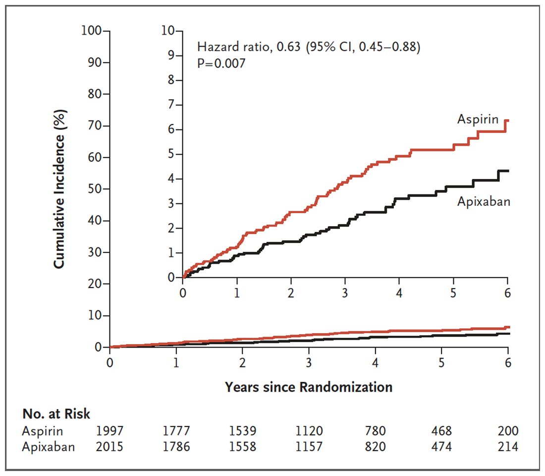 Original Article: Apixaban for Stroke Prevention in Subclinical Atrial Fibrillation nej.md/3sqCbJ1 Editorial: What Lies beneath the Surface — Treatment of Subclinical Atrial Fibrillation nej.md/47o4k22 #AHA23 @AHAScience