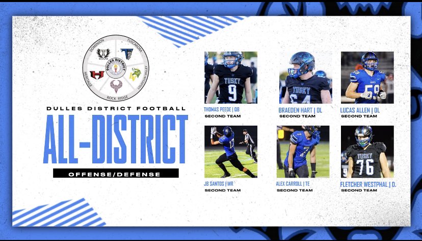 AGTG. Blessed to receive second team all district receiver! Congrats to all of my other team mates that made it too!
<a href="/TuscaroraFB/">Tuscarora Football, Leesburg, VA</a> <a href="/CoachT_59/">Jared Toler</a>