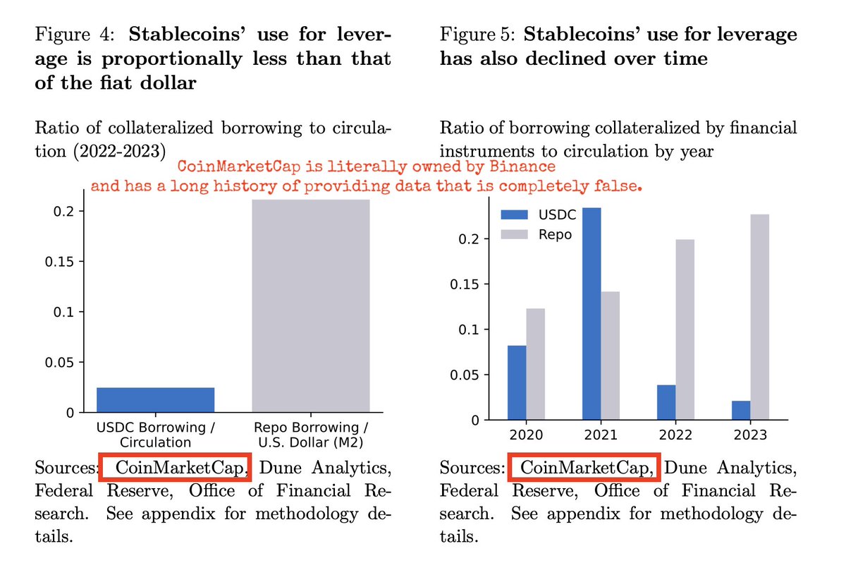 Cryptadamist's tweet photo. Ω🧐Ω
Jeremy Allaire out here flogging scholarly research making various conclusions about stablecoin usage all based on data from (checks notes) Binance, OKX, KuCoin, Huobi, Poloniex, etc... #scamalytics https://t.co/mPYDo73Ujc