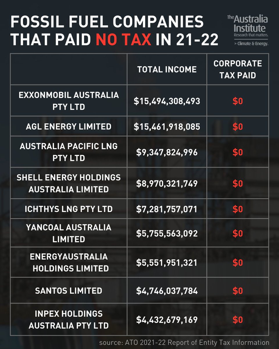 These fossil fuel companies paid *$0* in corporate tax in 2021-22, ATO data shows. 

Absolutely mind-boggling in a year of soaring fossil fuel prices. 

We need our Government to step up and tax fossil fuels fairly. #auspol