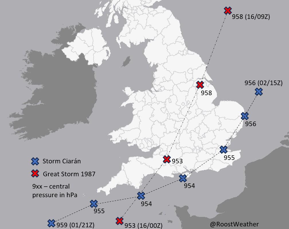 Comparison of #StormCiaran vs the 1987 "Great Storm".

Similar central pressure, but Oct 87 moved faster, had slightly stronger winds, and a more northerly track, bringing them across SE UK.

Most similar for NW #France and #Jersey (85-95kn at 5000' in Ciaran, vs 100 kn in 1987).