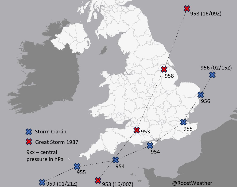 Comparison of #StormCiaran vs the 1987 'Great Storm'. Similar central pressure, but Oct 87 moved faster, had slightly stronger winds, and a more northerly track, bringing them across SE UK. Most similar for NW #France and #Jersey (85-95kn at 5000' in Ciaran, vs 100 kn in 1987).