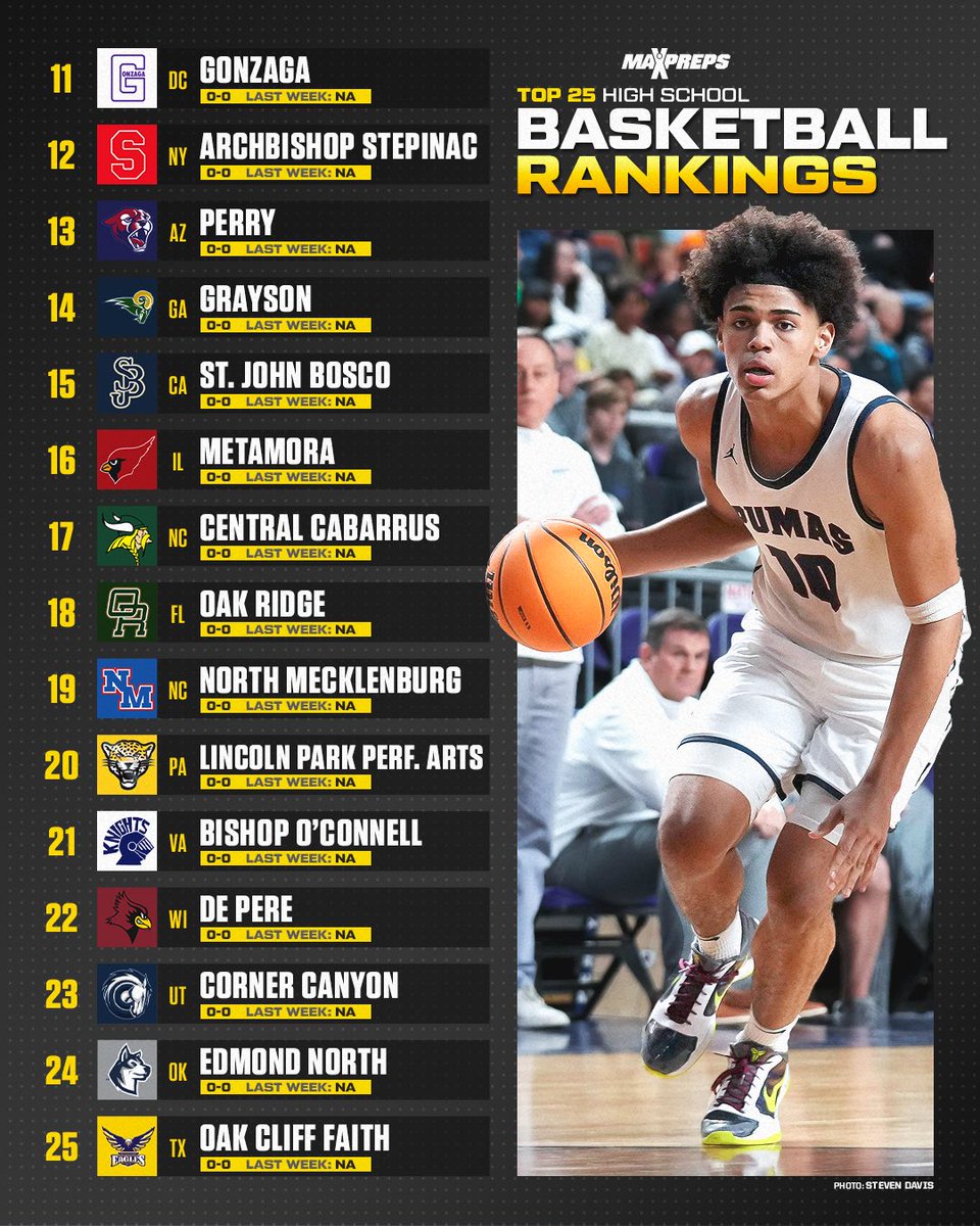 Columbus opens at No. 1⃣ in the Preseason MaxPreps Basketball Top 25! 

Full 🏀 Top 25 ⬇️

maxpreps.com/news/h2WMxCADn…