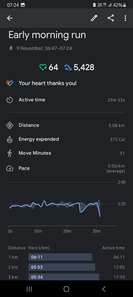 anujgill_01's tweet image. Day 32 of #100DaysofRunning