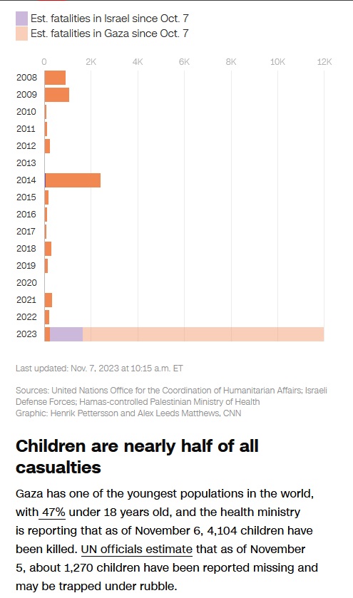 peterdaou's tweet image. ISRAEL IS COMMITTING A HISTORIC ATROCITY

*****For every Israeli civilian casualty since 2008, Israel has murdered eight Palestinian children.*****

This CNN chart shows #Palestinian deaths in orange and #Israeli deaths in purple.