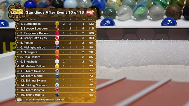 🚨 SPOILERS 🚨

Got some speed going, just couldn't get out of the first heat. The points however were enough to drag us up a spot in the standings. It's going to be close in the final six. Better make use of the added rest time.

#MarbleLeague #ML23 #WillOfTheWisps