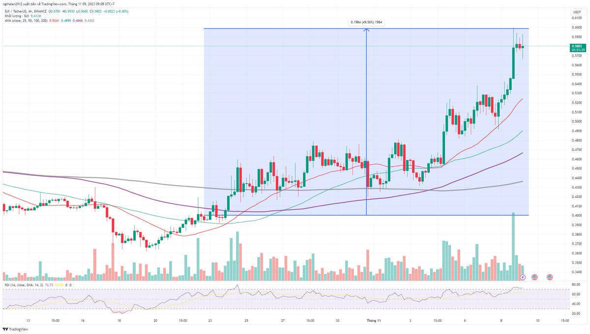🙏 Con lợn nặng mông vs nhiều drama nhất trong port của mình cuối cùng cũng chịu chạy, thề nhiều lần nhìn nó cũng cay muốn sút cụ nó đi cho rồi =))))) 

Hiện tại $SUI đã chạy 50%, $CETUS x2 từ vùng giá mình call. Hệ sui mình sẽ tiếp tục gồng mà không chốt