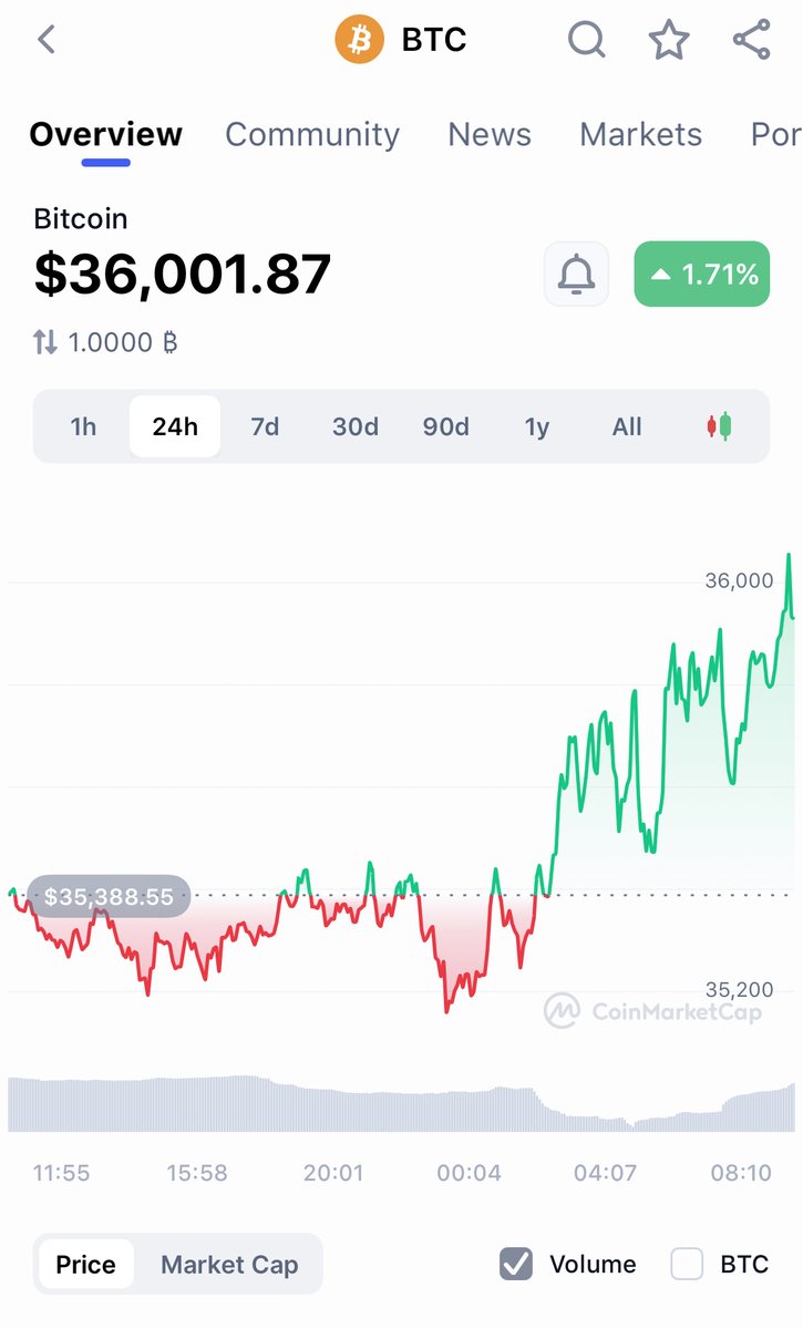 CoinMarketCap's tweet photo. #CryptoNow: #Bitcoin breaks $36K! https://t.co/Ke3QHExPnD