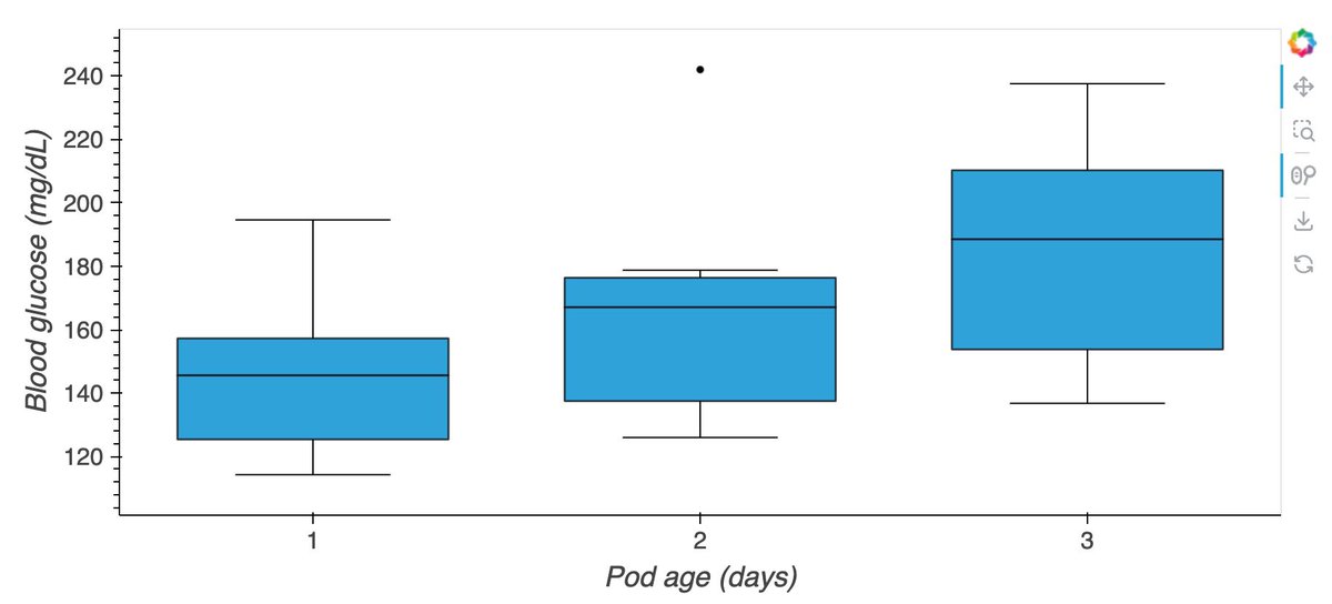 michellejw's tweet photo. @Jazzsethi95 I pulled a month of data and plotted it (BG vs time since pod change) and I’d say it is def a thing! https://t.co/Gkj6DlXxsu