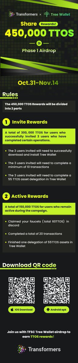 Tiger VC DAO🐯 (@tigervcdao) on Twitter photo Good news, Tiger VC DAO investment project: <a href="/TFSCChain/">Transformers</a> has made significant progress:
"🌳 Tree Wallet has surpassed 10,000 downloads.
📲 Join us for Phase 1 of the TFSC Tree Wallet Airdrop and share in 450,000 TTOS Rewards! 🚀<a href="/TFSCChain/">Transformers</a>
#Crypto #Airdrop #Blockchain #TTOS Good news, Tiger VC DAO investment project: <a href="/TFSCChain/">Transformers</a> has made significant progress:
"🌳 Tree Wallet has surpassed 10,000 downloads.
📲 Join us for Phase 1 of the TFSC Tree Wallet Airdrop and share in 450,000 TTOS Rewards! 🚀<a href="/TFSCChain/">Transformers</a>
#Crypto #Airdrop #Blockchain #TTOS