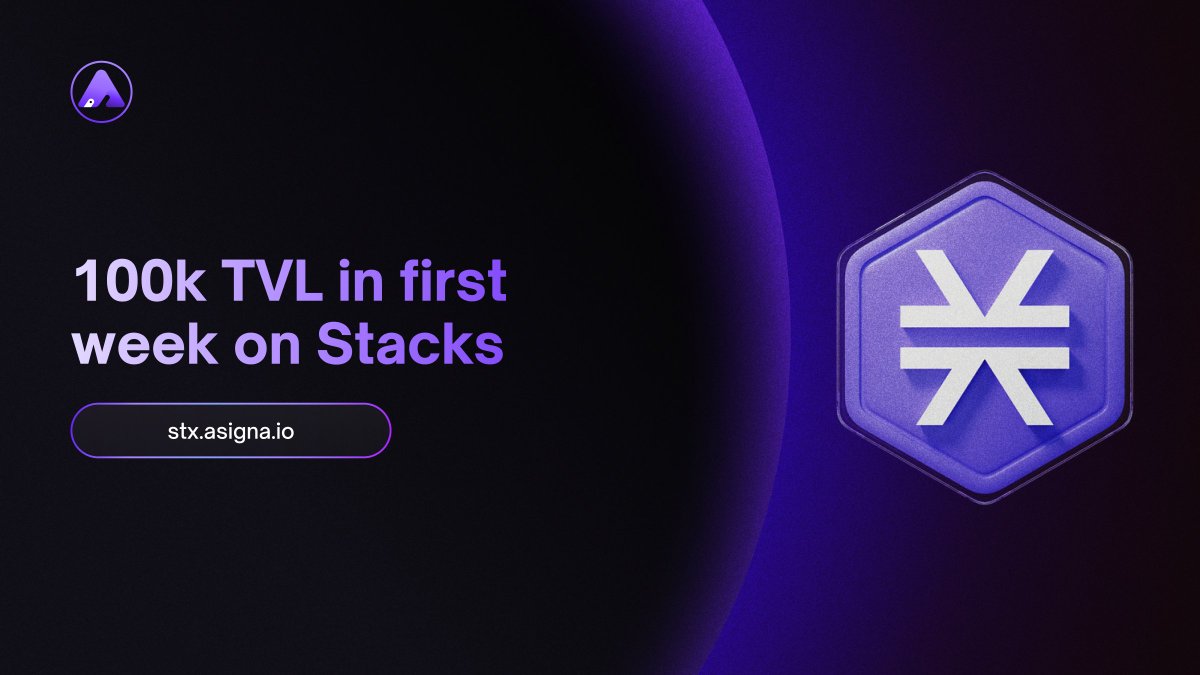 One week since the launch of <a href="/Stacks/">stacks.btc</a> Multisig, Asigna Safes have surpassed $100k in TVL.

The road to sBTC and Nakamoto upgrade begins. Be prepared with your security before Bitcoin DeFi on Stacks takes over 🟧