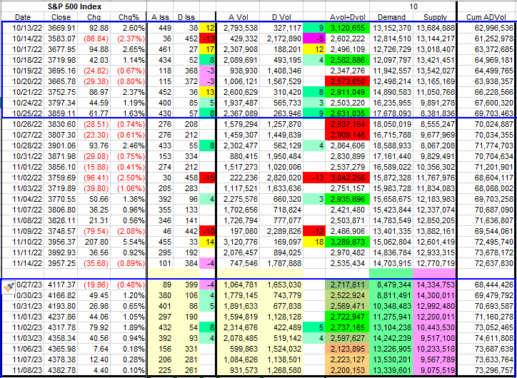 TaaStrategies's tweet photo. @SmartReversals My table showing  issues and volume data for S&amp;P 500 includes the first 30  trading days of the rally which began on Oct 13 2021 and the start of the  current rally on Oct 27 2023. The first 9 trading days of each rally  are outlined in blue. This does not look like a good start. https://t.co/R1SufkEUHG