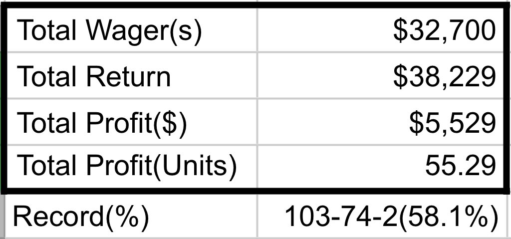 4thQuarterPlayz's tweet photo. MLB⚾️ fans we profited +55 Units/+$5500✅ for your $100 bettor. All plays free and documented in the linktree above⬆️

Thank you to everyone who supported me all year. Till next season….🔥
#4thQuarterPlayz #GamblingTwitter #GamblingX #MLB #MLBpicks https://t.co/bi0YvGHP6G