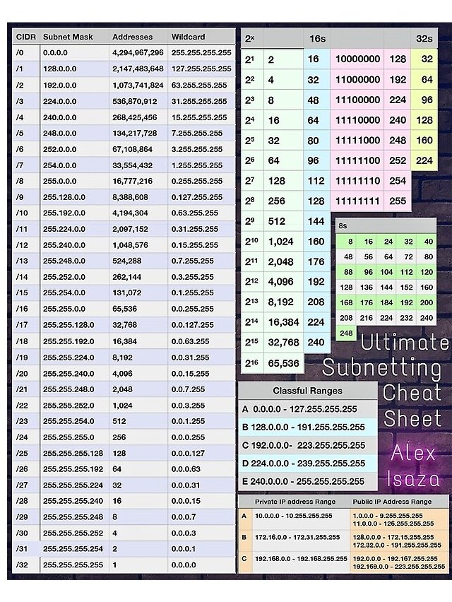 ZabihullahAtal's tweet image. Ultimate Subnetting Cheatsheet!

#Ccna #Subnetting