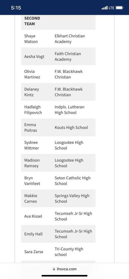 🏐🏆2023 ALL-STATE🏆🏐
Congratulations to <a href="/DonohooJenna/">Jenna Donohoo</a> and <a href="/paygejohnson03/">Payge Johnson</a> for being named 1st Team All-State, and <a href="/Ava_Kissel/">Ava Kissel</a>  and <a href="/Emhall26/">Emily Hall</a> on being named 2nd Team All-State! ❤️🏐💙🏐❤️