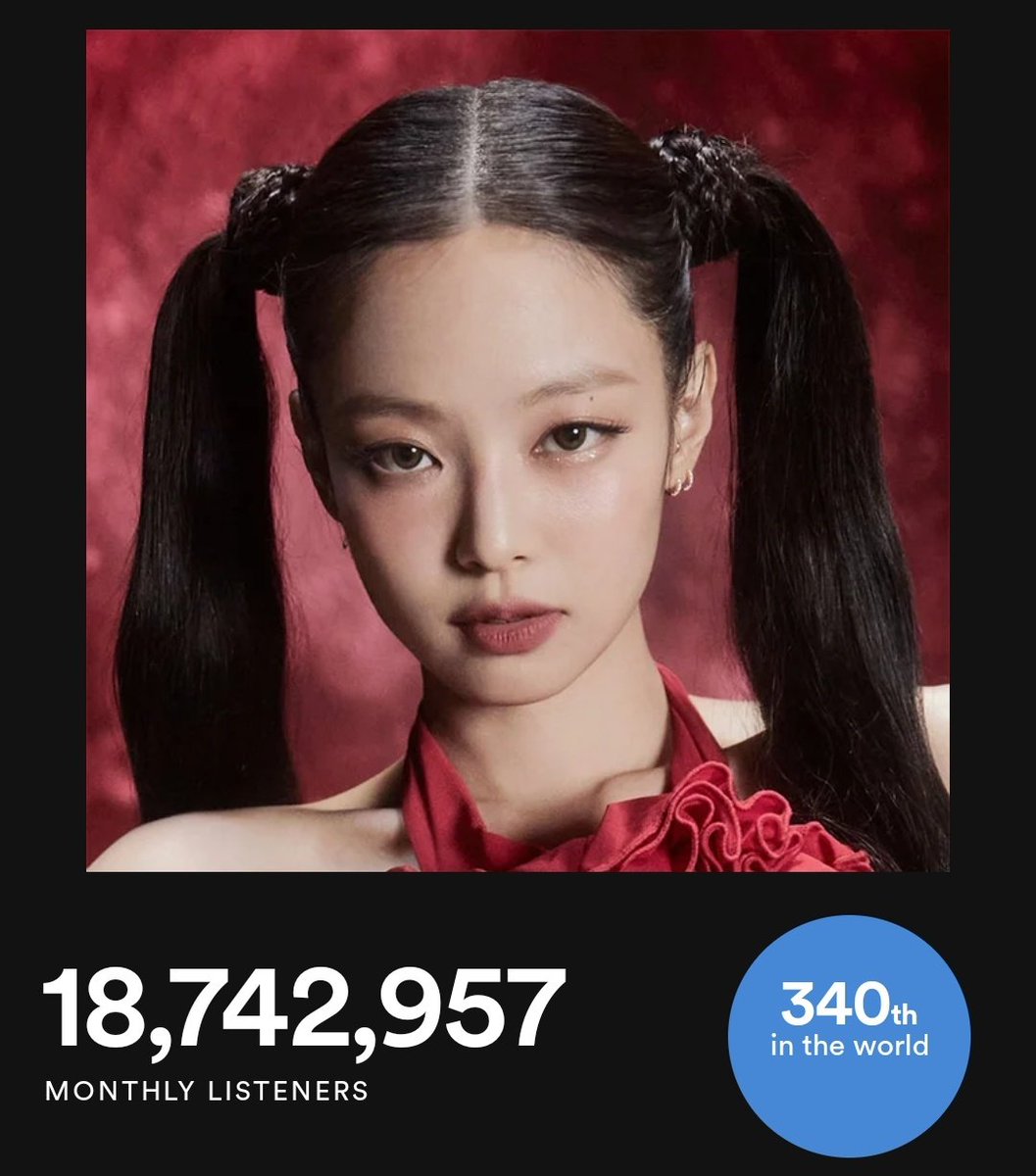 #JENNIE has reached a New Peak in Monthly Listeners on Spotify (Nov 07) with 18,742,957 Million (+95,470) and is ranked 340 in the world! She has reached the 3rd highest peak for a K-pop soloist in Spotify history without an album! 💪🆕 📈🌎🎧➕3⃣🐐🔥👑🤍 @BLACKPINK