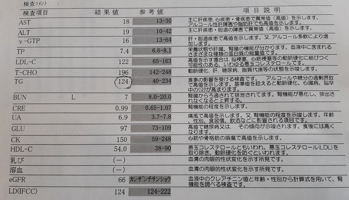 今日病院で採血をした。中性脂肪を確認するために。
この１ヶ月、登山、釣り、朝ウォーキングをしてなるべく外へ。鬱の症状が出ても、死んでたまるかと自負を鼓舞し続けた。
食事は炭水化物3割カット、味噌汁、夕飯は8時までと徹底。
その結果、なんと中性脂肪980から124に‼️😭
#中性脂肪　#ダイエット