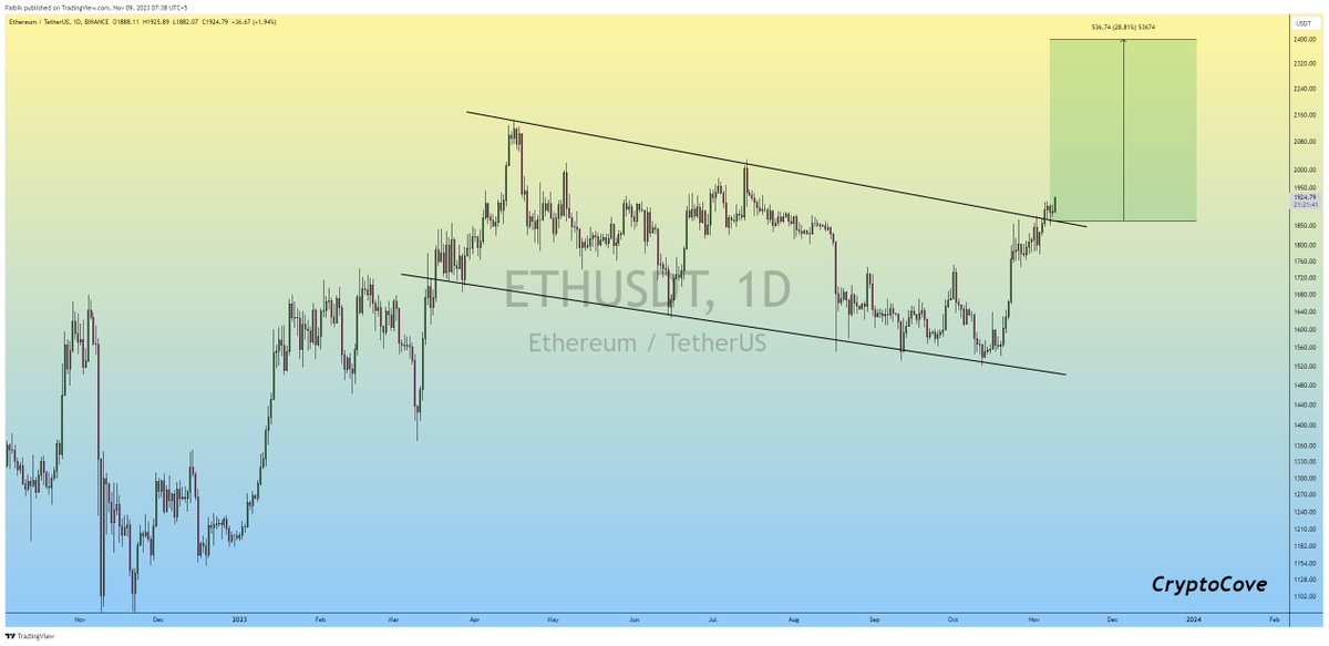 CryptoFaibik's tweet image. $ETH Train has also left the Station 📈

Expecting +25% bullish Rally in November.

#Crypto #ETH #Ethererum #ETHUSDT