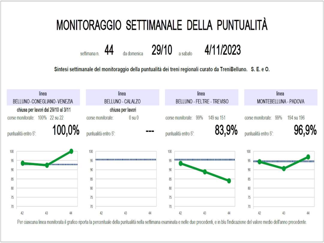 Monitoraggio della puntualità dei treni regionali: il riepilogo della settimana scorsa, con la BL-Conegliano-VE che tocca il 100% nelo solo giorno in cui hanno corso i treni (negli altri era chiusa per lavori) e con la BL-Montebelluna-TV colpita due volte dal maltempo.