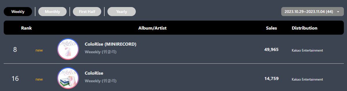 Weeekly Charts (@weeeklychart) on Twitter photo Circle Album Chart — Week 44 of 2023
#8 ColoRise (MINIRECORD) — 49,965 🆕
#16 ColoRise — 14,759 🆕
#Weeekly #위클리 #ColoRise <a href="/_Weeekly/">Weeekly (위클리)</a> Circle Album Chart — Week 44 of 2023
#8 ColoRise (MINIRECORD) — 49,965 🆕
#16 ColoRise — 14,759 🆕
#Weeekly #위클리 #ColoRise <a href="/_Weeekly/">Weeekly (위클리)</a>