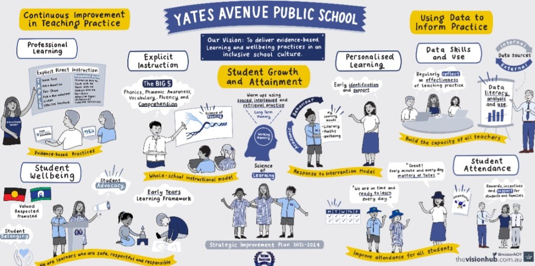 Great opportunity <a href="/yatesavenuePS/">Yates Avenue PS</a> in 2024 for a full-time teacher on K or Yr 1. Consistent Explicit Instruction model K-6, with high levels of student achievement and growth. Established links with other EI schools for curriculum planning.
Email david.macsporran@det.nsw.edu.au