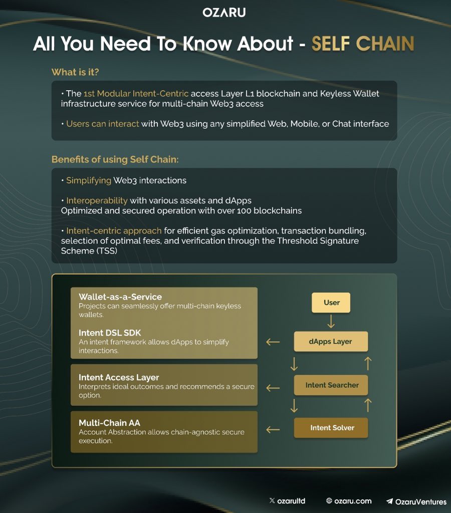 OzaruLTD's tweet image. Introducing @selfchainxyz, the first Modular #Intent-Centric Access #Layer1 blockchain and #keyless wallet service. 🎉🎉

It’s the ultimate crypto solution!!

Don’t miss this infographic we made for you all. It explains everything you need to know about this new chain.👇🏻