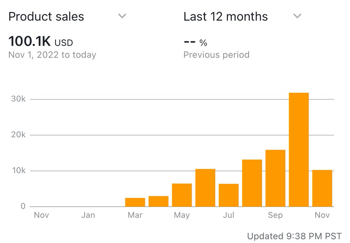 Baby💪Finally able to change my Bio to 6 figure Amazon seller! LFG!!! Gonna say tho that Late July is when I joined Miles Coaching, meet and started consistently sourcing with a group, and from there it took a while to figure stuff out but Sep was the proof that it works! #LFGFAM