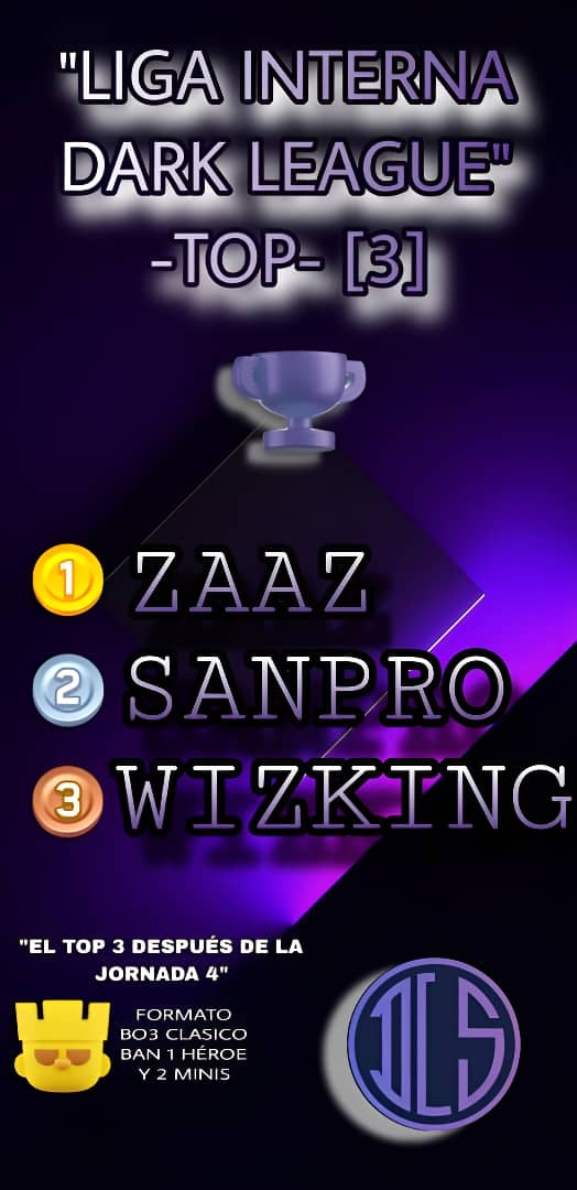 ! ASÍ MARCHA EL TOP 3 DE LA LIGA INTERNA DARK LEAGUE, DESPUÉS DE LA JORNADA NÚMERO 4!

! FELICIDADES!
<a href="/Zaaz_The_Goat/">Zaaz²</a> TOP 1 
<a href="/sanpro_cm/">sanpro</a>  TOP 2
<a href="/wizking_mini/">wizking_mini</a> TOP 3

<a href="/MiniLatam/">LATAM CM</a> 
<a href="/ClashMini/">Clash Mini</a> 

POSDATA: SE MOSTRARÁ LA PUNTUACIÓN TOTAL AL FINALIZAR TODAS LAS JORNADAS.