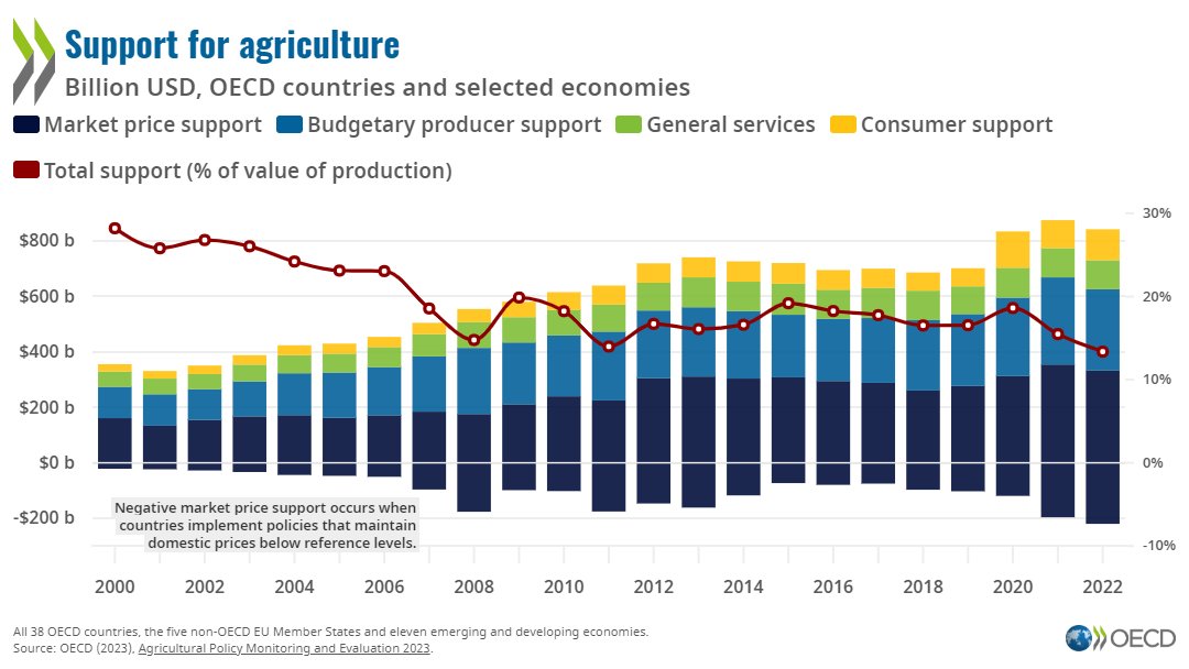 Total support to agriculture reached USD 851 billion per year in 2020-22 for 54 countries: a historical high and an almost 2.5-fold increase compared to 2000-02. Learn more: brnw.ch/21wEhBf