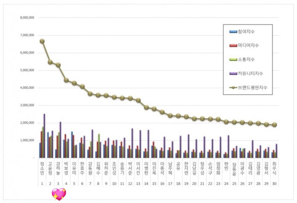 sky_n_moon's tweet photo. 11월 영화배우 브랜드 평판
'30일' 정소민 1위, 강하늘 3위 ✨✨💕 https://t.co/xynyJ7ANga