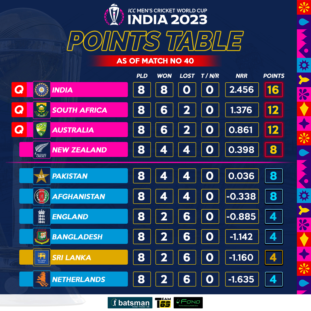 batsmanlive's tweet photo. After the match between England and Netherlands, England climbed to 7th place in the ICC CWC 2023 standings.
#CWC23 #ICCWorldCup #TeamBatsman #FONO https://t.co/xatQQphQDN