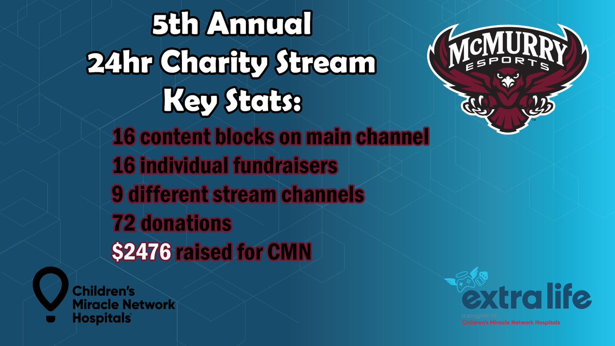 It took a few days to recover... woo!  We shattered our goal and several records along the way.  Thank you, friends and families, who helped make this event exceptional!  For The Kids!  #Gaming4Good #RiseAboveIt #EXTRALIFE #CMN