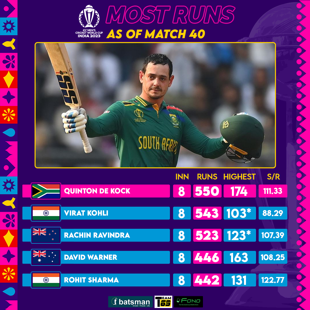 batsmanlive's tweet photo. After the 40th match between England and Netherlands, no changes in the most runs makers list.
#CWC23 #ICCWorldCup #TeamBatsman #FONO https://t.co/Jm4WssM9jj