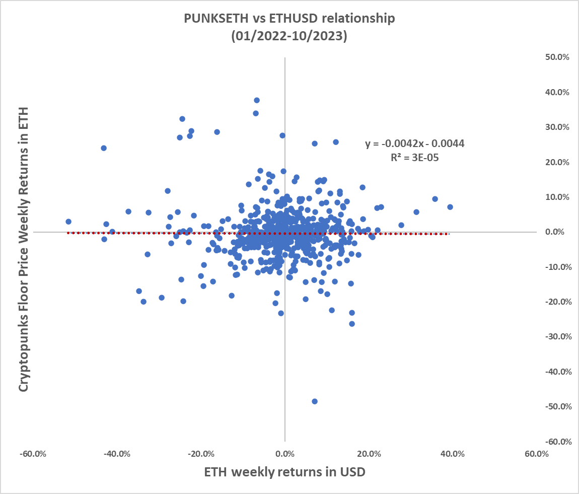 we keep hearing there is an inverse relationship between ETH denominated in USD and NFT floor price denominated in ETH, is that true for punks?

i think not.

empirically, there is no correlation between ETHUSD and PUNKSETH.