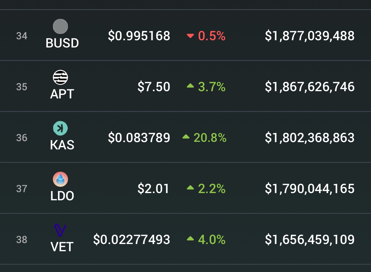 We really think that now it is the best chance to get #KAS miners to start the $KAS #mining journey💹

Maybe it will rise at $0.1 within a week?

#asic #cryptocurrency #kaspa #blockchain #Currencies #CryptoNews