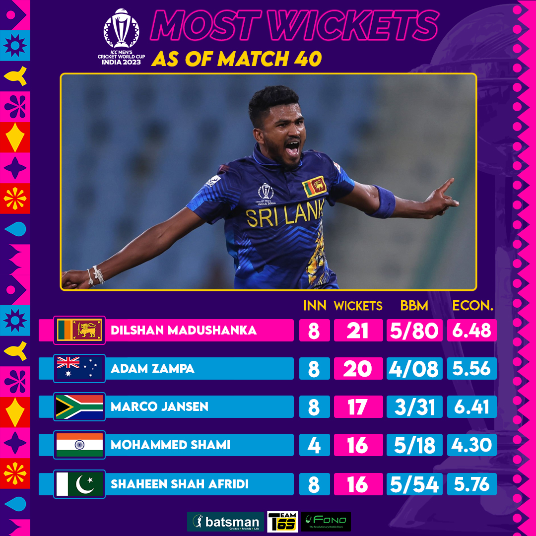 batsmanlive's tweet photo. After the 40th match between England and Netherlands, no changes in the most wicket-takers list.
#CWC23 #ICCWorldCup #TeamBatsman #FONO https://t.co/cO9Apnecd2