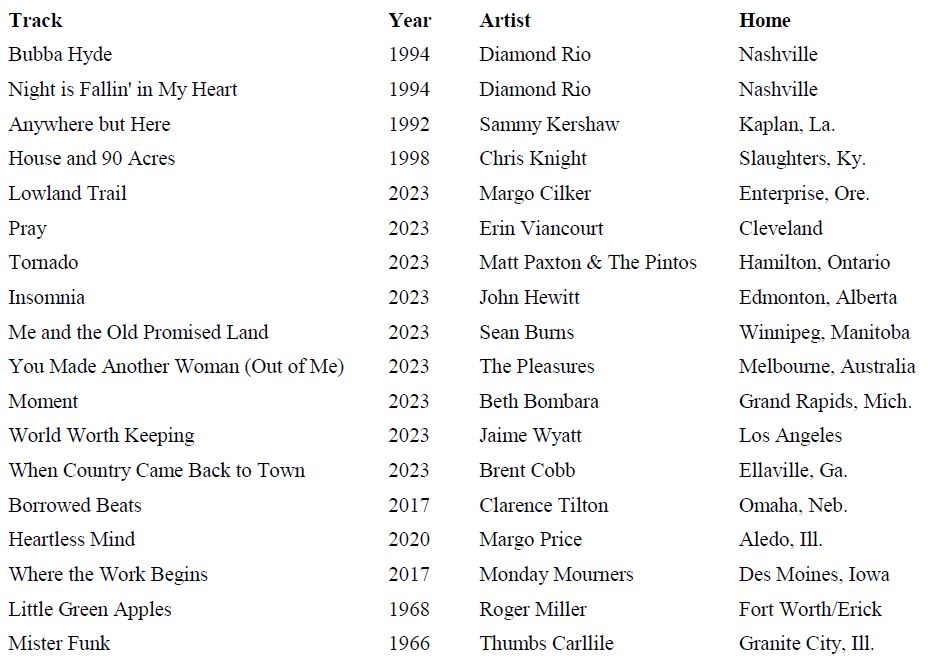 Ep279 recap. Thanks for listening! @KUZU929 #countrymusic #CommunityRadio @DiamondRioBand @SammyKershaw @Chris_Knight_KY @margocilker @peachpiemusic @MattPaxtonMusic @seanburnsmusic @BethBombara @jaimewyattmusic @Brent_Cobb @BandTilton @MissMargoPrice